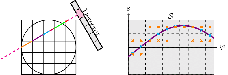 Discretization schemes